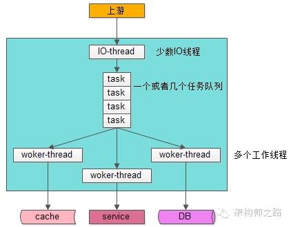 IO线程与工作线程通过队列解耦类模型