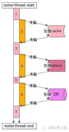 工作线程的处理过程