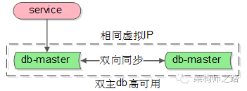 两个主库