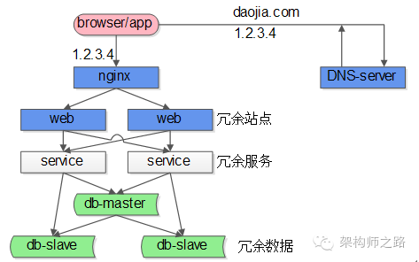 典型互联网高可用架构