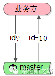 ID生成器