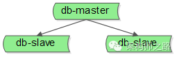 主库master