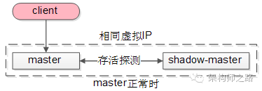 GFS master
