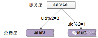 id哈希水平切分