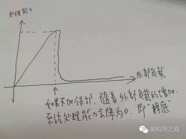 无过载保护