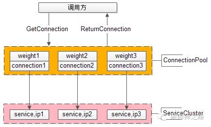 service处理能力