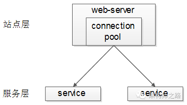service层的负载均衡