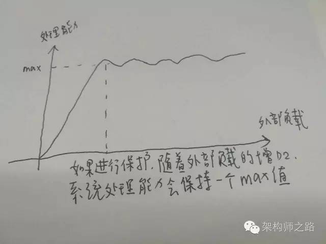 有过载保护