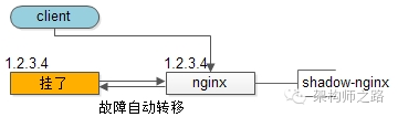 故障自动转移