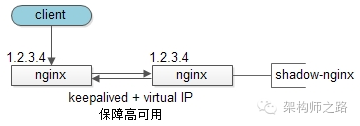 保障高可用