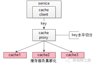 缓存服务集群化