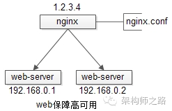 web保障高可用