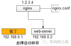 web故障自动转移