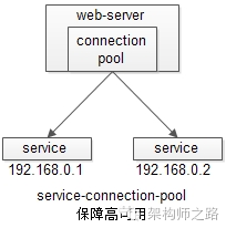 站点层到服务层高可用