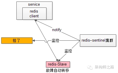 服务层到缓存层故障自动转移