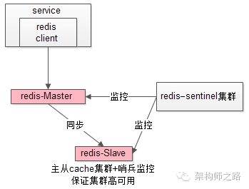 服务层到缓存层集群高可用