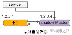 服务层到数据库层写的故障自动转移
