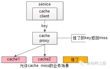 允许cache miss的业务场景