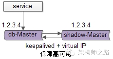 服务层到数据库层写的高可用
