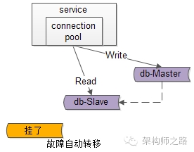 服务层到数据库层读的故障自动转移