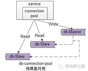 服务层到数据库层读的高可用