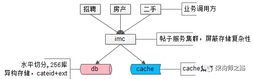业务线帖子存储