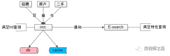 外置索引