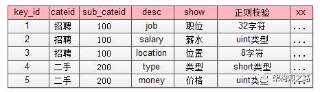 业务线帖子表3