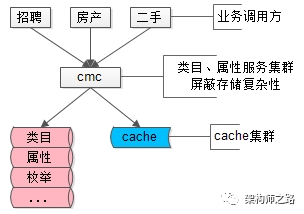 类目间的层级关系