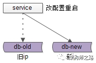 数据库改配置重启