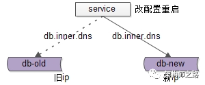 使用内网域名来进行下游连接