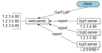 tcp-server状态上报