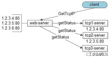 tcp-server状态拉取