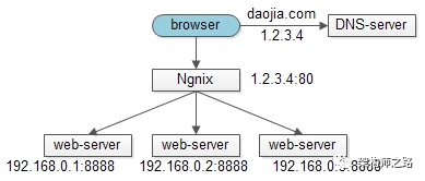web-server的负载均衡