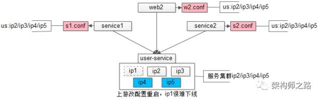配置私藏调整