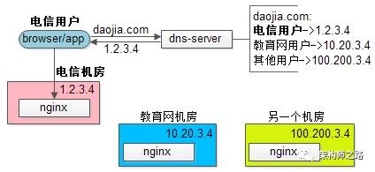 用户就近访问