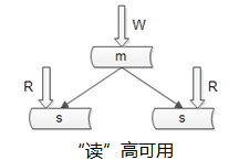 “读”高可用