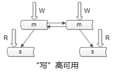 “写”高可用