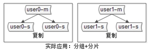 实际应用：分组+分片
