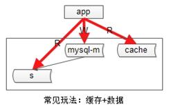 常见玩法：缓存+数据