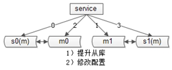 2库变4库