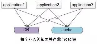 业务线需同时关注db与cache