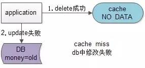 db中修改失败