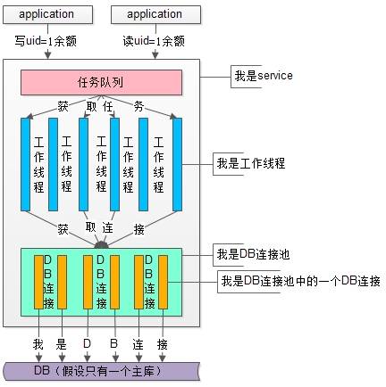 service服务的上下游及服务内部