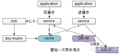 增加一次异步淘汰