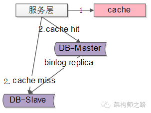 缓存记录写key请求发生