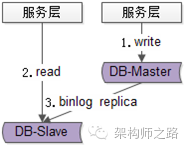 数据读取