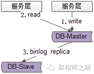 强制读主库