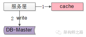缓存记录写key