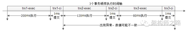 3个事务执行出现异常